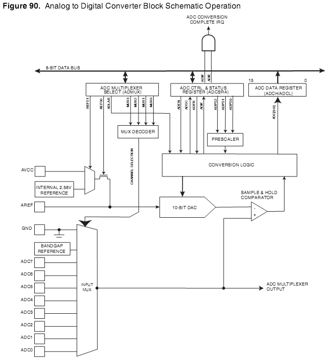 Analog to Digital Converter (ATmega8 Datenblatt)